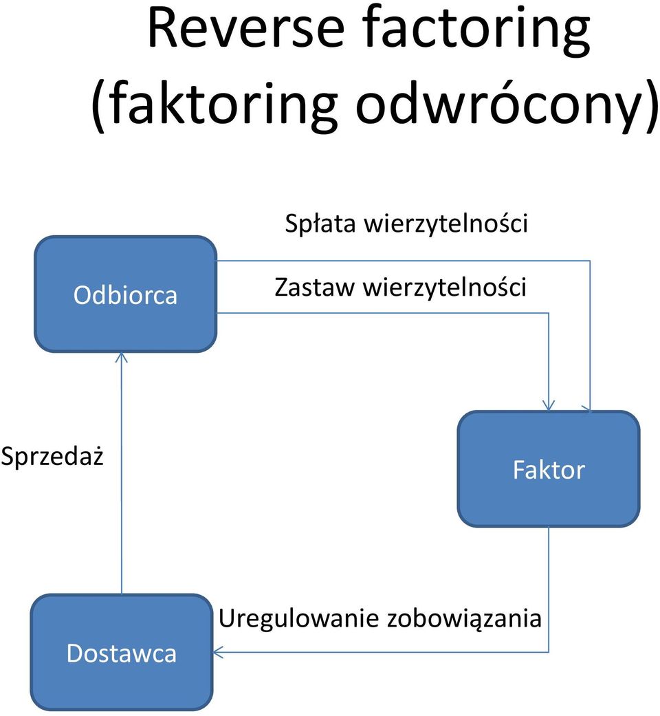 Odbiorca Zastaw wierzytelności