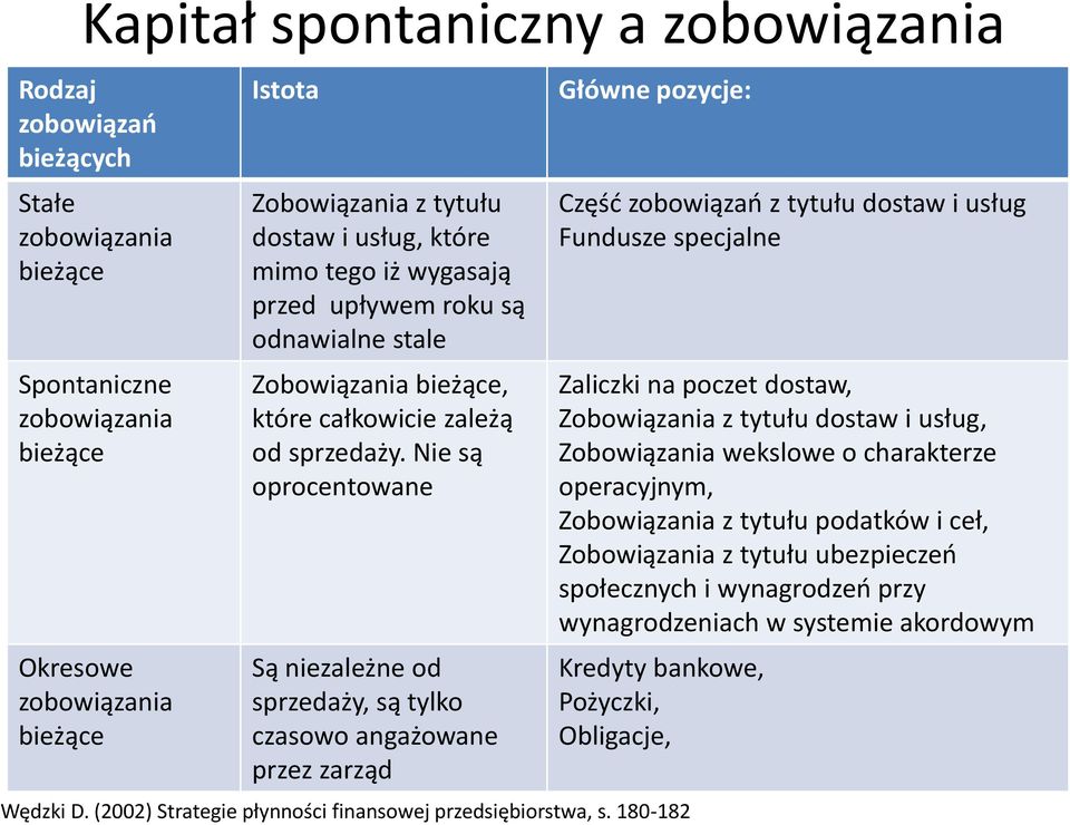 Nie są oprocentowane Są niezależne od sprzedaży, są tylko czasowo angażowane przez zarząd Główne pozycje: Część zobowiązań z tytułu dostaw i usług Fundusze specjalne Zaliczki na poczet dostaw,