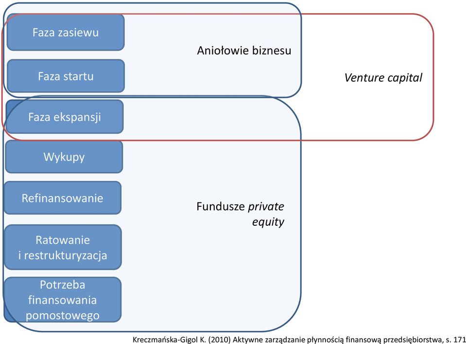 Fundusze private equity Potrzeba finansowania pomostowego