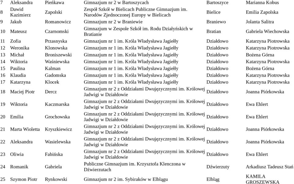 Szkół im. Rodu Działyńskich w Bratianie Bratian Gabriela Wiechowska 11 Zofia Przasnyska Gimnazjum nr 1 im. Króla Władysława Jagiełły Katarzyna Piotrowska 12 Weronika Klonowska Gimnazjum nr 1 im.