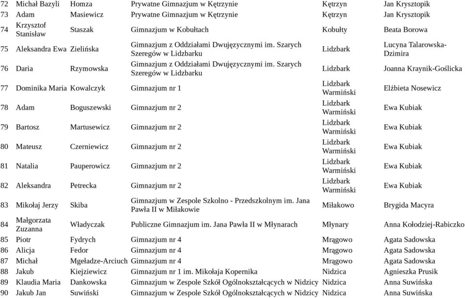 Szarych Lucyna Talarowska- Szeregów w u Dzimira 76 Daria Rzymowska Gimnazjum z Oddziałami Dwujęzycznymi im.