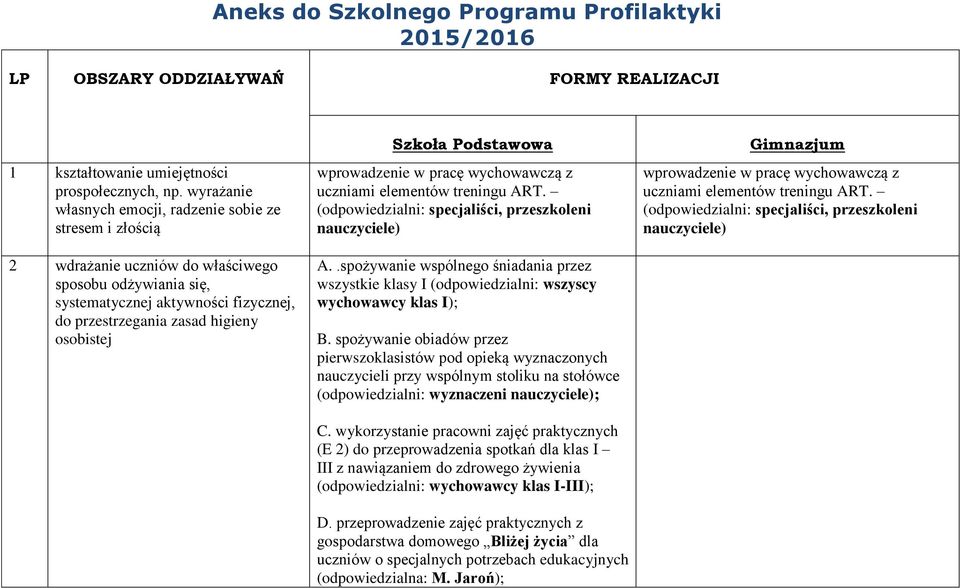 Szkoła Podstawowa wprowadzenie w pracę wychowawczą z uczniami elementów treningu ART. (odpowiedzialni: specjaliści, przeszkoleni nauczyciele) A.