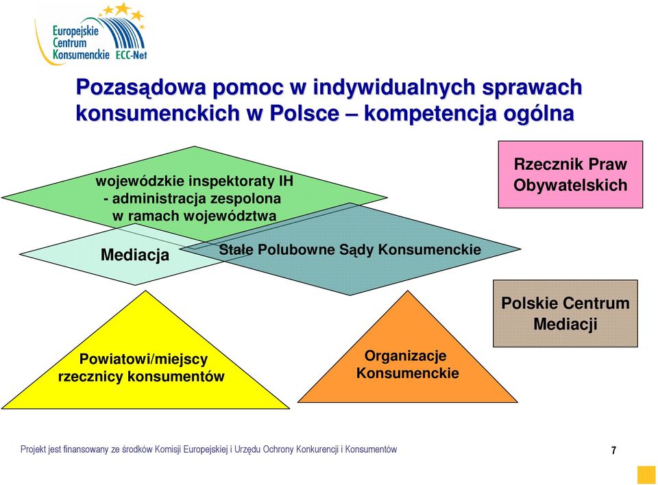 Polubowne Sądy Konsumenckie Polskie Centrum Mediacji Powiatowi/miejscy rzecznicy konsumentów Organizacje