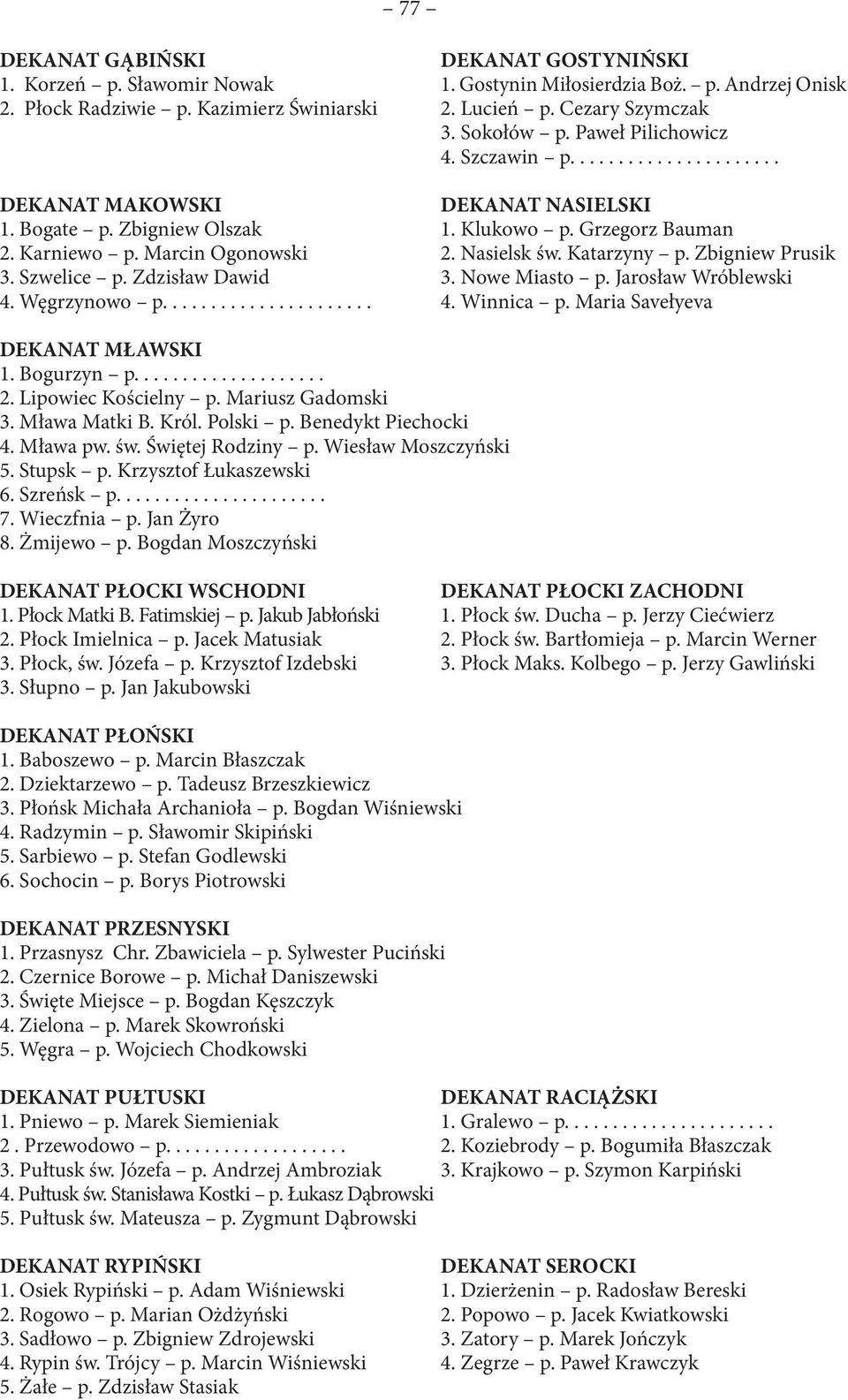 Katarzyny p. Zbigniew Prusik 3. Szwelice p. Zdzisław Dawid 3. Nowe Miasto p. Jarosław Wróblewski 4. Węgrzynowo p...................... 4. Winnica p. Maria Savełyeva DEKANAT MŁAWSKI 1. Bogurzyn p.................... 2.