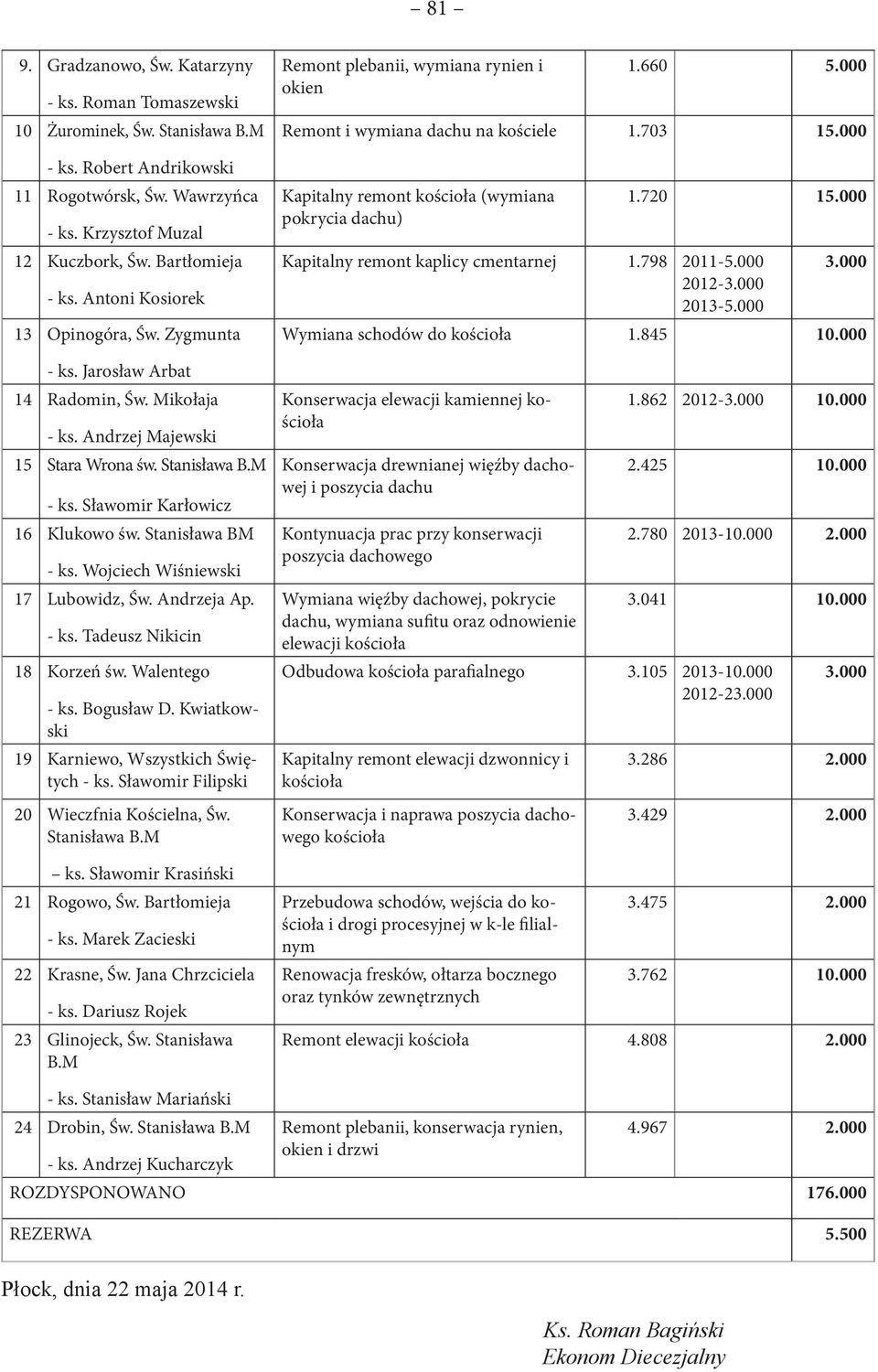 Stanisława BM - ks. Wojciech Wiśniewski 17 Lubowidz, Św. Andrzeja Ap. - ks. Tadeusz Nikicin 18 Korzeń św. Walentego - ks. Bogusław D. Kwiatkowski 19 Karniewo, Wszystkich Świętych - ks.