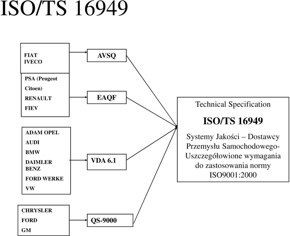 1 Technical Specification ISO/TS 16949 Systemy Jakości Dostawcy Przemysłu