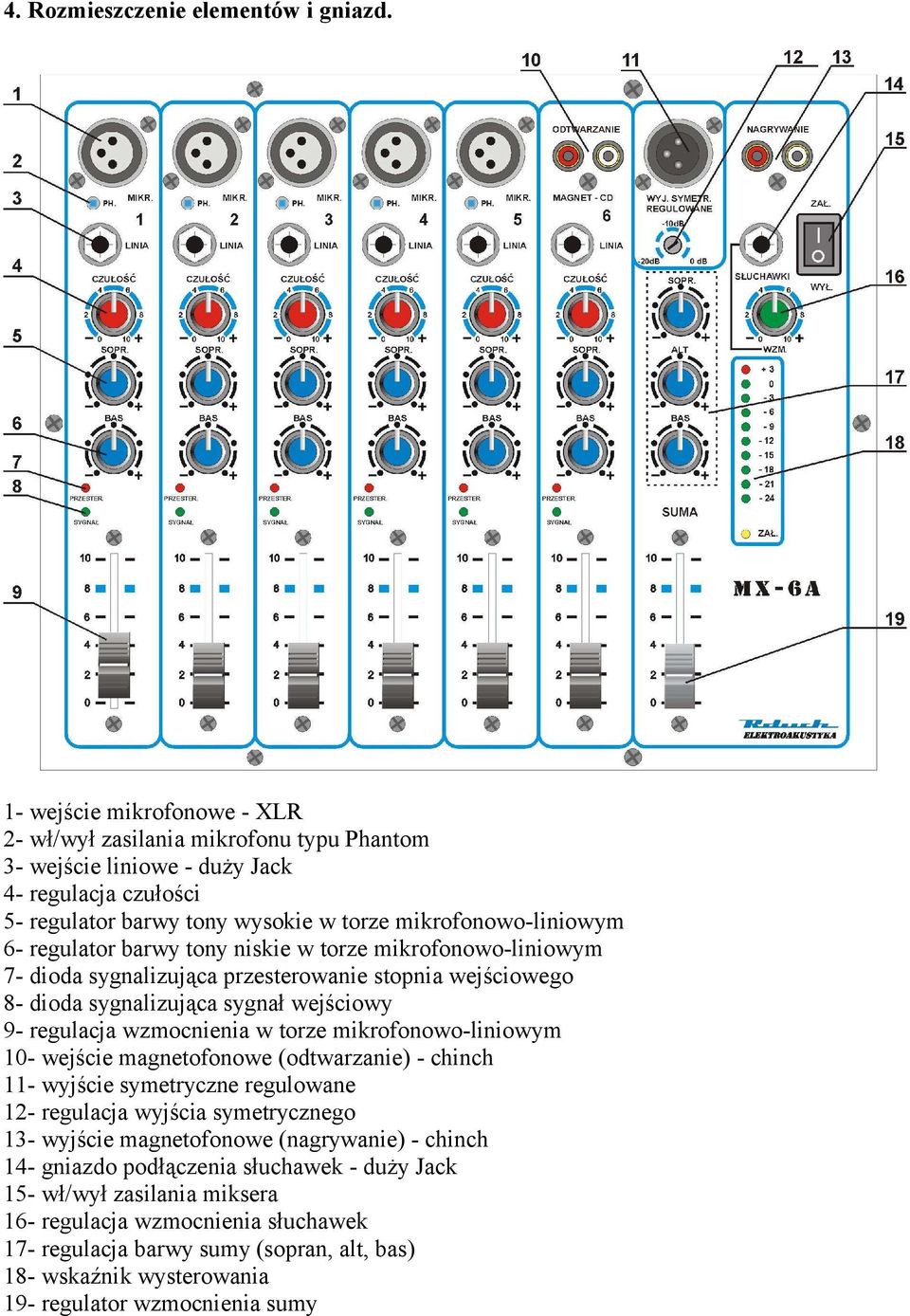 barwy tony niskie w torze mikrofonowo-liniowym 7- dioda sygnalizująca przesterowanie stopnia wejściowego 8- dioda sygnalizująca sygnał wejściowy 9- regulacja wzmocnienia w torze mikrofonowo-liniowym
