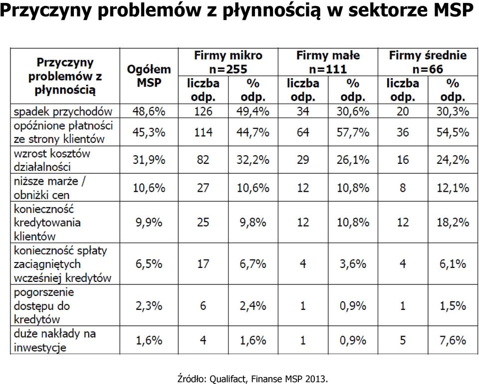 sektorze MSP Źródło: