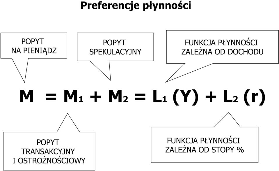 M = M1 + M2 = L1 (Y) + L2 (r) POPYT TRANSAKCYJNY