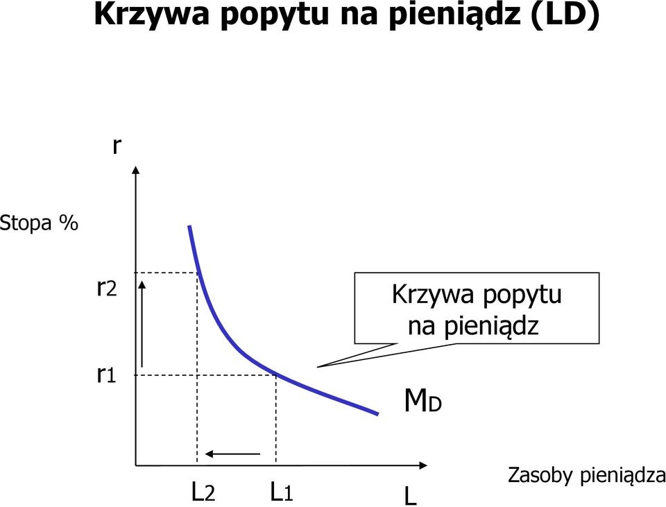 r2 r1  pieniądz MD L2 L1