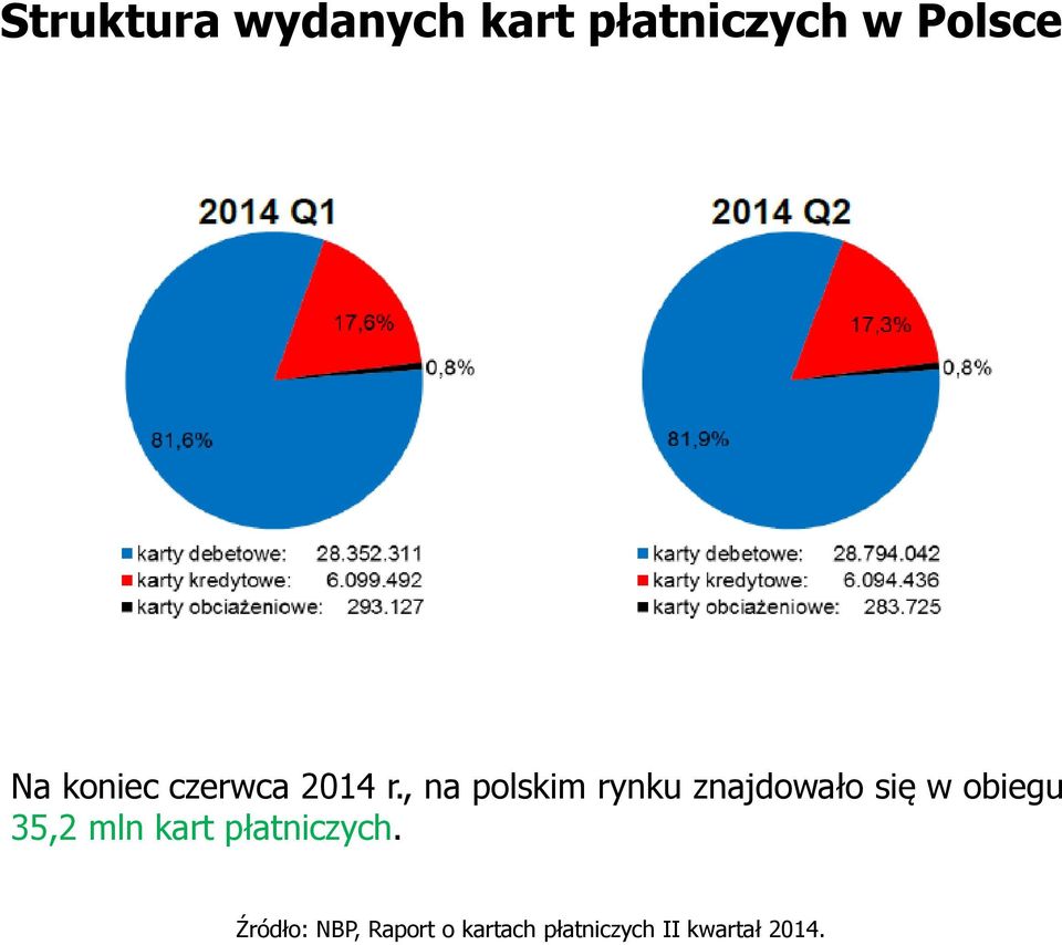 , na polskim rynku znajdowało się w obiegu 35,2