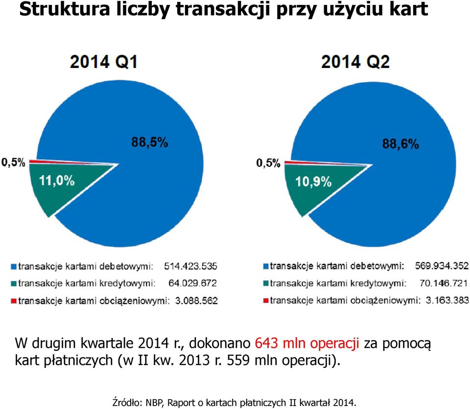 , dokonano 643 mln operacji za pomocą kart płatniczych