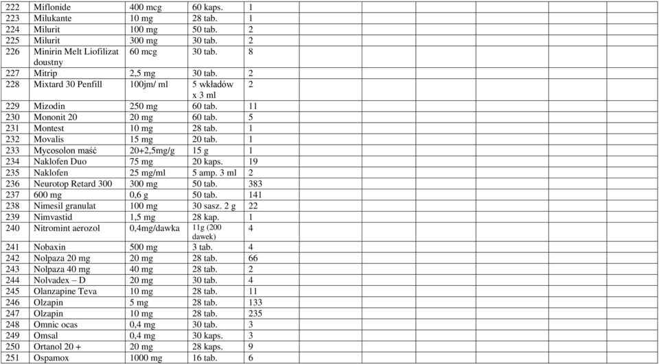 1 233 Mycosolon maść 20+2,5mg/g 15 g 1 234 Naklofen Duo 75 mg 20 kaps. 19 235 Naklofen 25 mg/ml 5 amp. 3 ml 2 236 Neurotop Retard 300 300 mg 50 tab. 383 237 600 mg 0,6 g 50 tab.