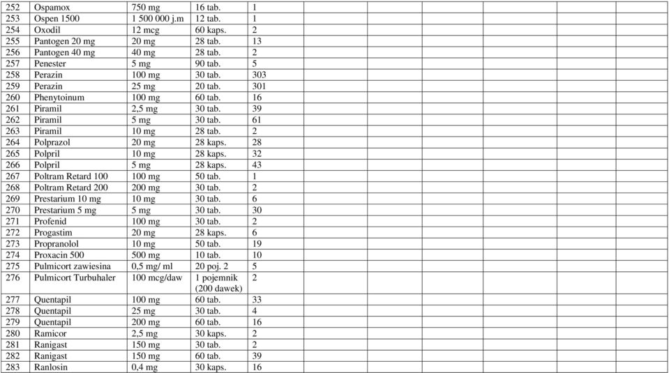 2 264 Polprazol 20 mg 28 kaps. 28 265 Polpril 10 mg 28 kaps. 32 266 Polpril 5 mg 28 kaps. 43 267 Poltram Retard 100 100 mg 50 tab. 1 268 Poltram Retard 200 200 mg 30 tab.