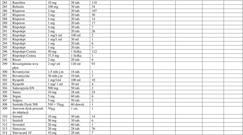 3 296 Rispolept Consta 50 mg 1 fiolka 112 297 Rispolept Consta 37,5 mg 1 fiolka 1 298 Risset 2 mg 20 tab. 6 299 Rivastigimine teva 2 mg/ ml 120 ml 93 płyn 300 Rovamycine 1,5 mln j.m 16 tab.