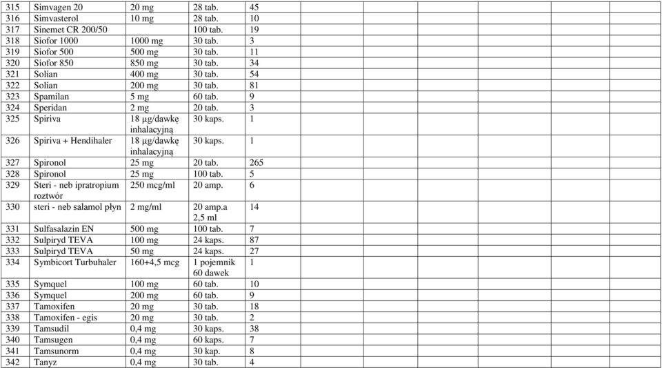 1 inhalacyjną 326 Spiriva + Hendihaler 18 µg/dawkę 30 kaps. 1 inhalacyjną 327 Spironol 25 mg 20 tab. 265 328 Spironol 25 mg 100 tab. 5 329 Steri - neb ipratropium 250 mcg/ml 20 amp.