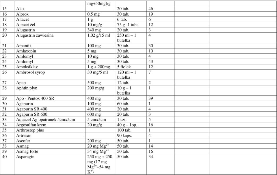 43 25 Amoksiklav 1 g + 200mg 5 fiolek 12 26 Ambrosol syrop 30 mg/5 ml 120 ml 1 7 butelka 27 Apap 500 mg 12 tab. 2 28 Aphtin płyn 200 mg/g 10 g 1 1 butelka 29 Apo - Pentox 400 SR 400 mg 30 tab.