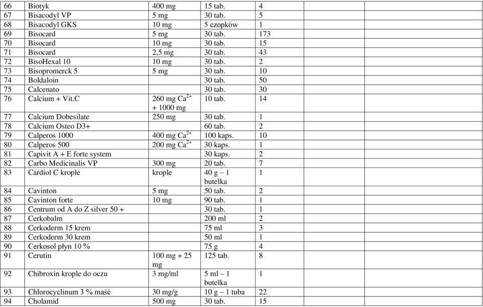 14 + 1000 mg 77 Calcium Dobesilate 250 mg 30 tab. 1 78 Calcium Osteo D3+ 60 tab. 2 79 Calperos 1000 400 mg Ca 2+ 100 kaps. 10 80 Calperos 500 200 mg Ca 2+ 30 kaps.