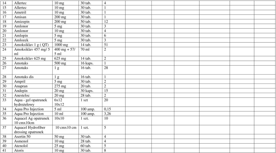 2 26 Amotaks 500 mg 16 kaps. 1 27 Amotaks 1 g 16 tab. 28 28 Amotaks dis 1 g 16 tab. 1 29 Ampril 5 mg 30 tab. 2 30 Anapran 275 mg 20 tab. 2 31 Andepin 20 mg 30 kaps. 15 32 Anesteloc 20 mg 28 tab.