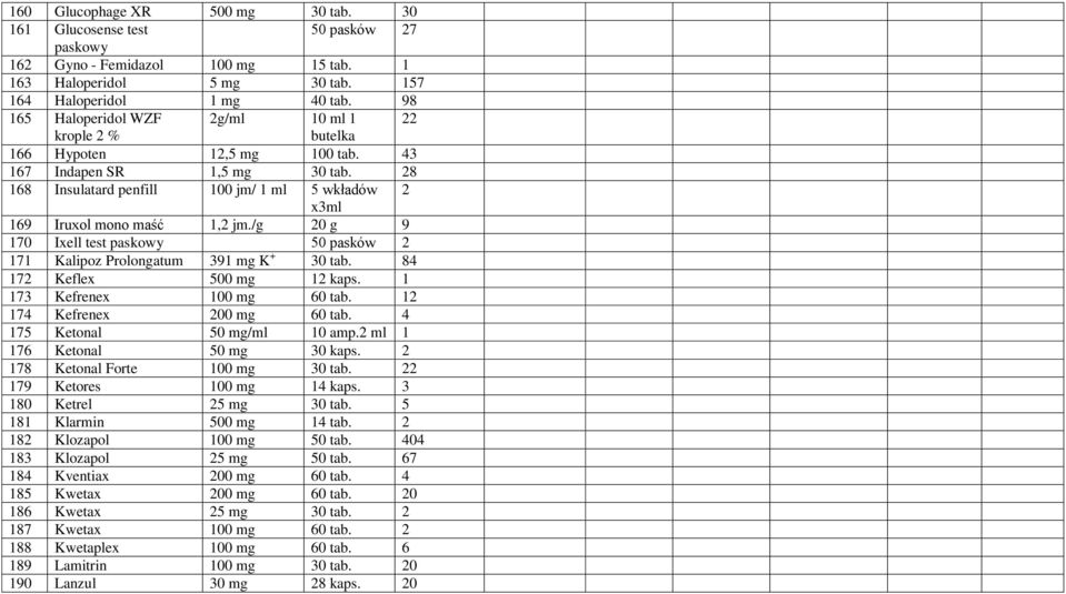 28 168 Insulatard penfill 100 jm/ 1 ml 5 wkładów 2 x3ml 169 Iruxol mono maść 1,2 jm./g 20 g 9 170 Ixell test paskowy 50 pasków 2 171 Kalipoz Prolongatum 391 mg K + 30 tab.
