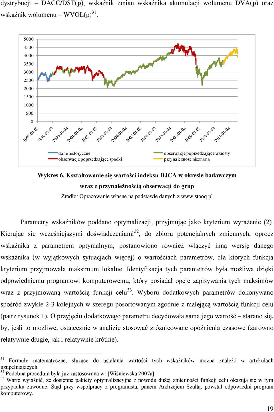 Kształtowanie się wartości indeksu DJCA w okresie badawczym wraz z przynależnością obserwacji do grup Źródło: Opracowanie własne na podstawie danych z www.stooq.