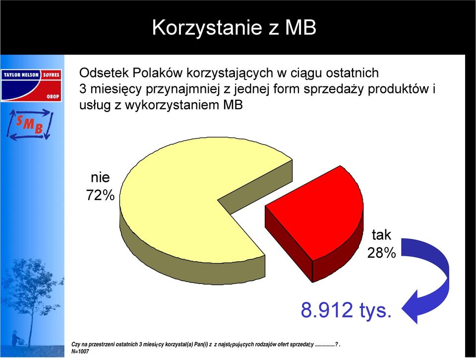 wykorzystaniem MB nie 72% tak 28% 8.912 tys.