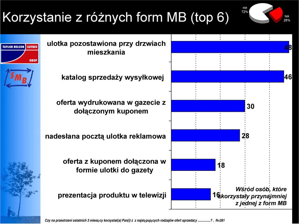 dołączona w formie ulotki do gazety 18 prezentacja produktu w telewizji 16 Wśród osób, które skorzystały przynajmniej z