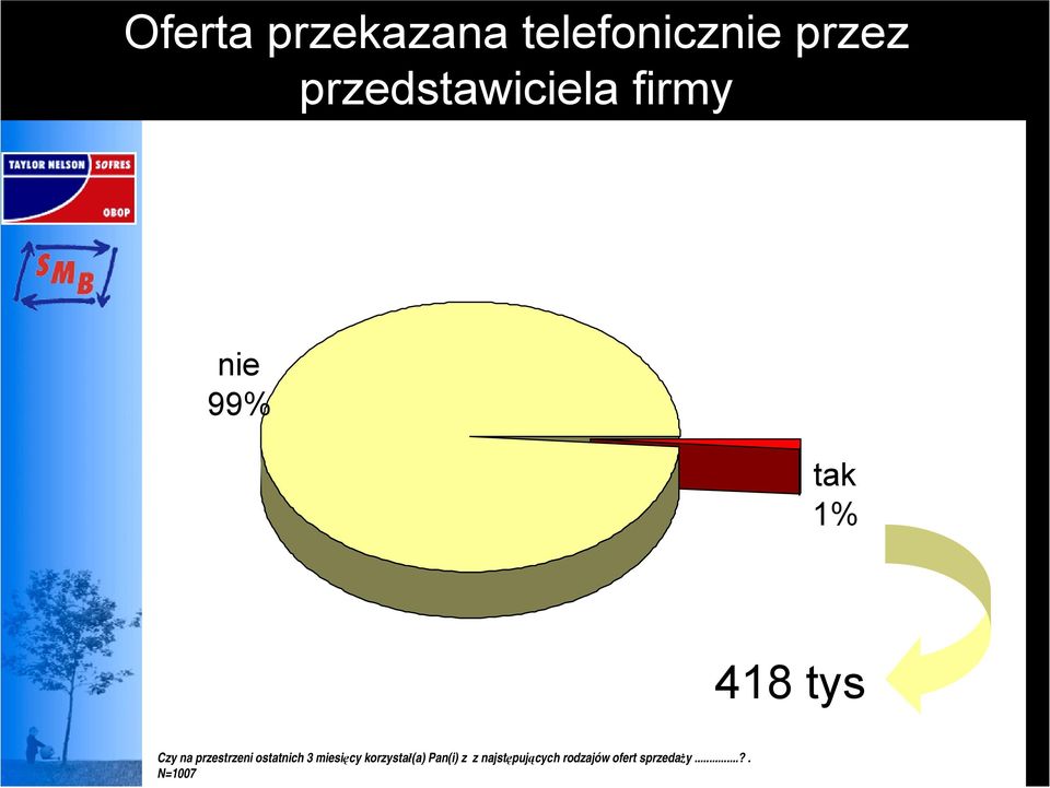 na przestrzeni ostatnich 3 miesięcy korzystał(a)