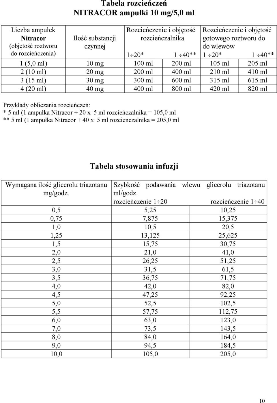 4 (20 ml) 40 mg 400 ml 800 ml 420 ml 820 ml Przykłady obliczania rozcieńczeń: * 5 ml (1 ampułka Nitracor + 20 x 5 ml rozcieńczalnika = 105,0 ml ** 5 ml (1 ampułka Nitracor + 40 x 5 ml rozcieńczalnika