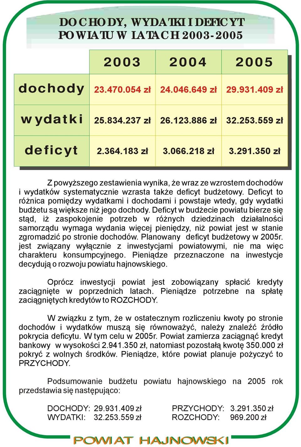 Deficyt to różnica pomiędzy wydatkami i dochodami i powstaje wtedy, gdy wydatki budżetu są większe niż jego dochody.