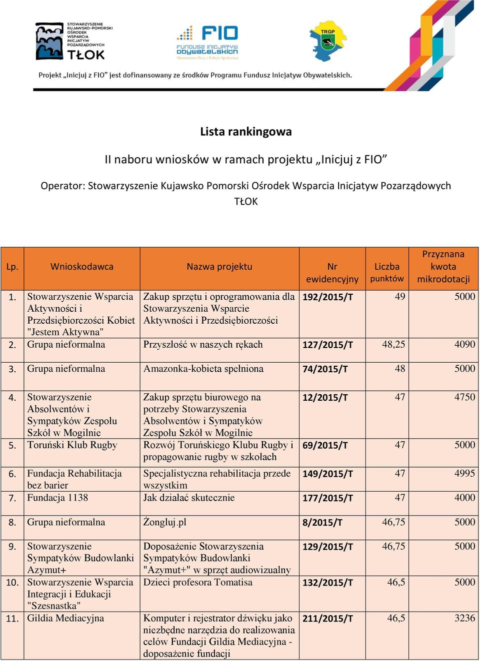 Stowarzyszenie Wsparcia Aktywności i Przedsiębiorczości Kobiet "Jestem Aktywna" Zakup sprzętu i oprogramowania dla Stowarzyszenia Wsparcie Aktywności i Przedsiębiorczości Liczba punktów Przyznana