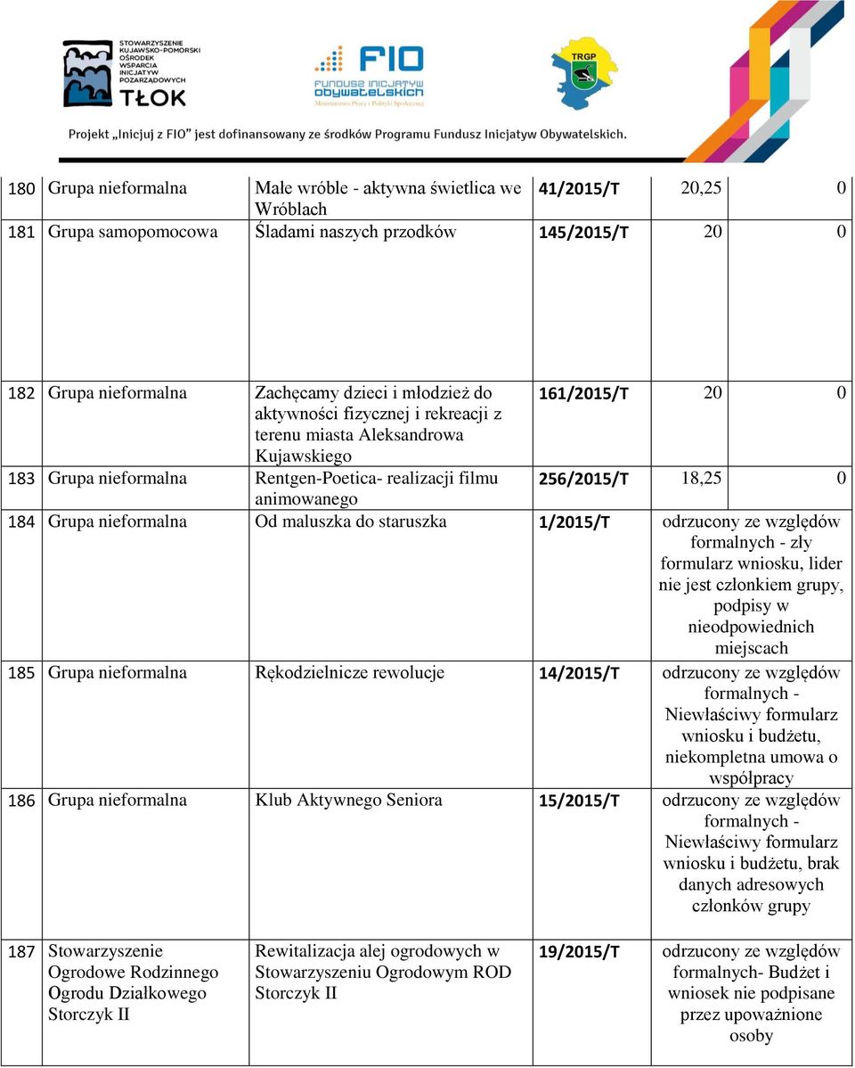 nieformalna Od maluszka do staruszka 1/2015/T zły formularz wniosku, lider nie jest członkiem grupy, podpisy w nieodpowiednich miejscach 185 Grupa nieformalna Rękodzielnicze rewolucje 14/2015/T