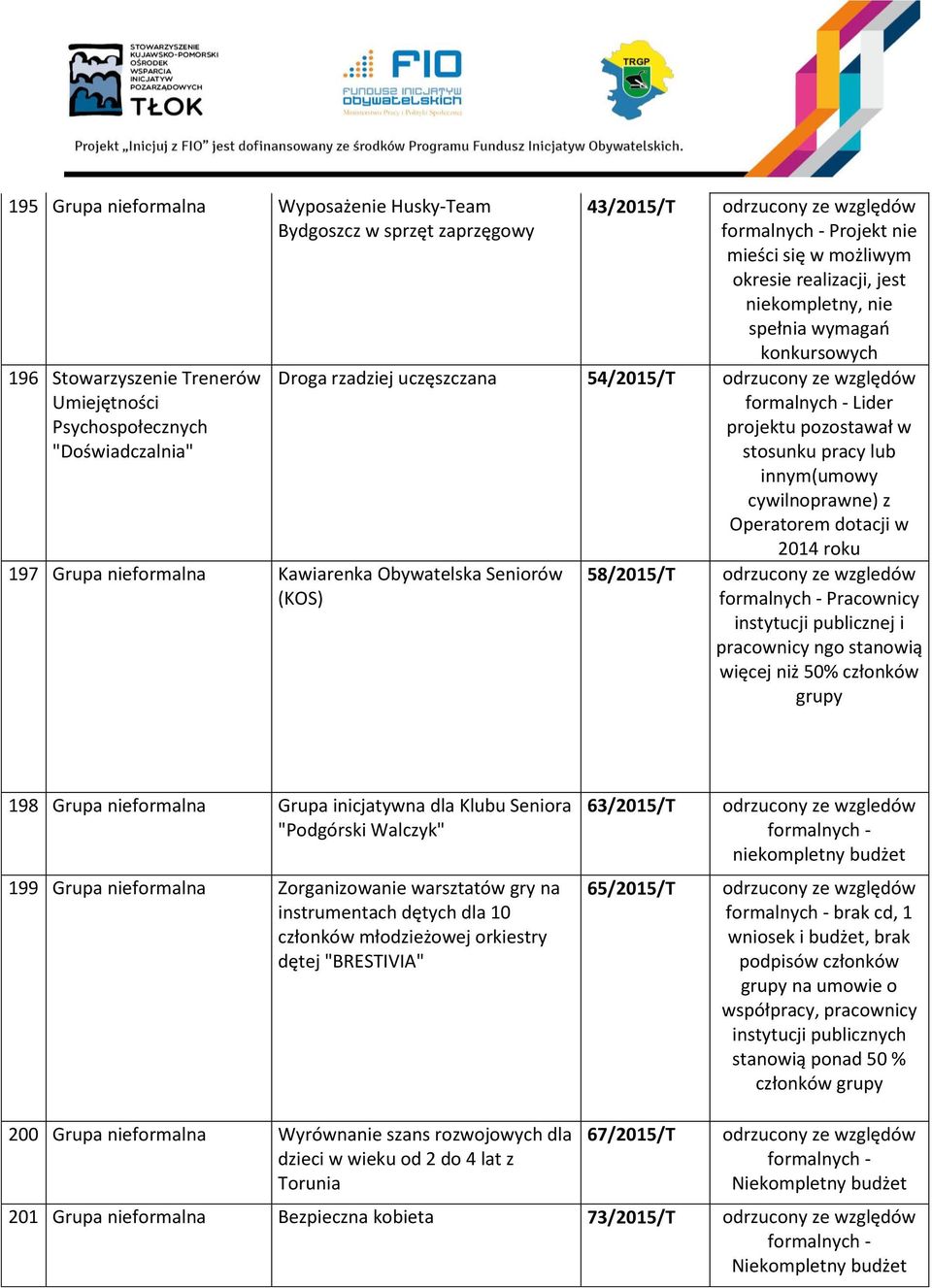 dotacji w 2014 roku 197 Grupa nieformalna Kawiarenka Obywatelska Seniorów (KOS) 58/2015/T odrzucony ze wzgledów Pracownicy instytucji publicznej i pracownicy ngo stanowią więcej niż 50% członków