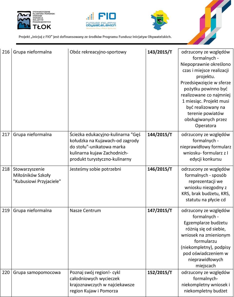 kulinarna kujaw Zachodnichprodukt turystyczno-kulinarny 144/2015/T nieprawidłowy formularz wniosku- formularz z I edycji konkursu 218 Stowarzyszenie Miłośników Szkoły "Kubusiowi Przyjaciele" Jesteśmy