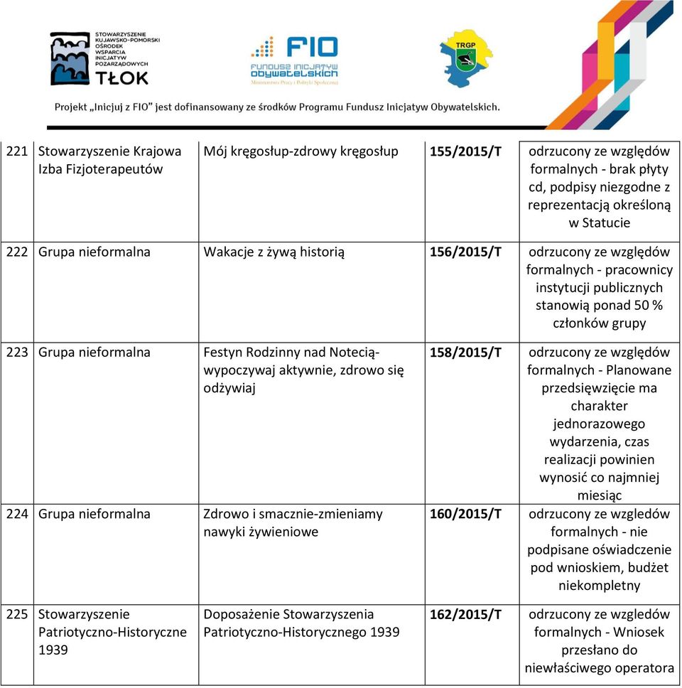 nieformalna Zdrowo i smacznie-zmieniamy nawyki żywieniowe 158/2015/T 160/2015/T Planowane przedsięwzięcie ma charakter jednorazowego wydarzenia, czas realizacji powinien wynosić co najmniej miesiąc