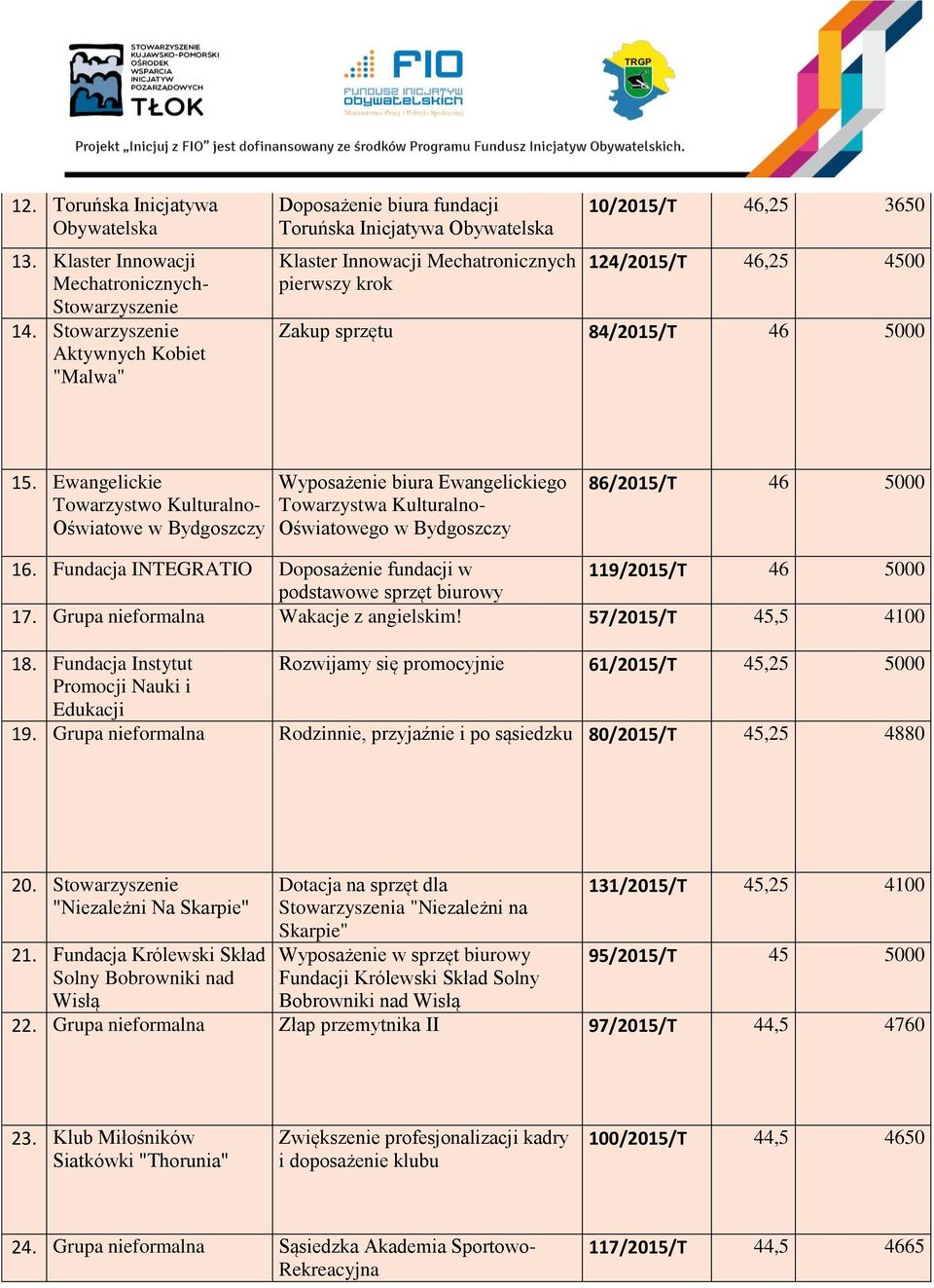 sprzętu 84/2015/T 46 5000 15. Ewangelickie Towarzystwo Kulturalno- Oświatowe w Bydgoszczy Wyposażenie biura Ewangelickiego Towarzystwa Kulturalno- Oświatowego w Bydgoszczy 86/2015/T 46 5000 16.