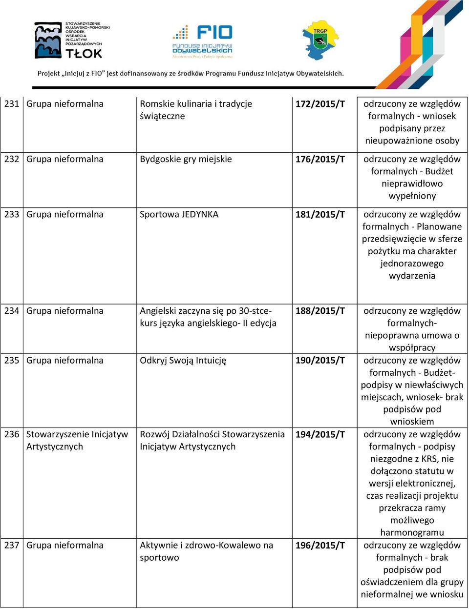 30-stcekurs języka angielskiego- II edycja 188/2015/T formalnychniepoprawna umowa o współpracy 235 Grupa nieformalna Odkryj Swoją Intuicję 190/2015/T Budżetpodpisy w niewłaściwych miejscach, wniosek-