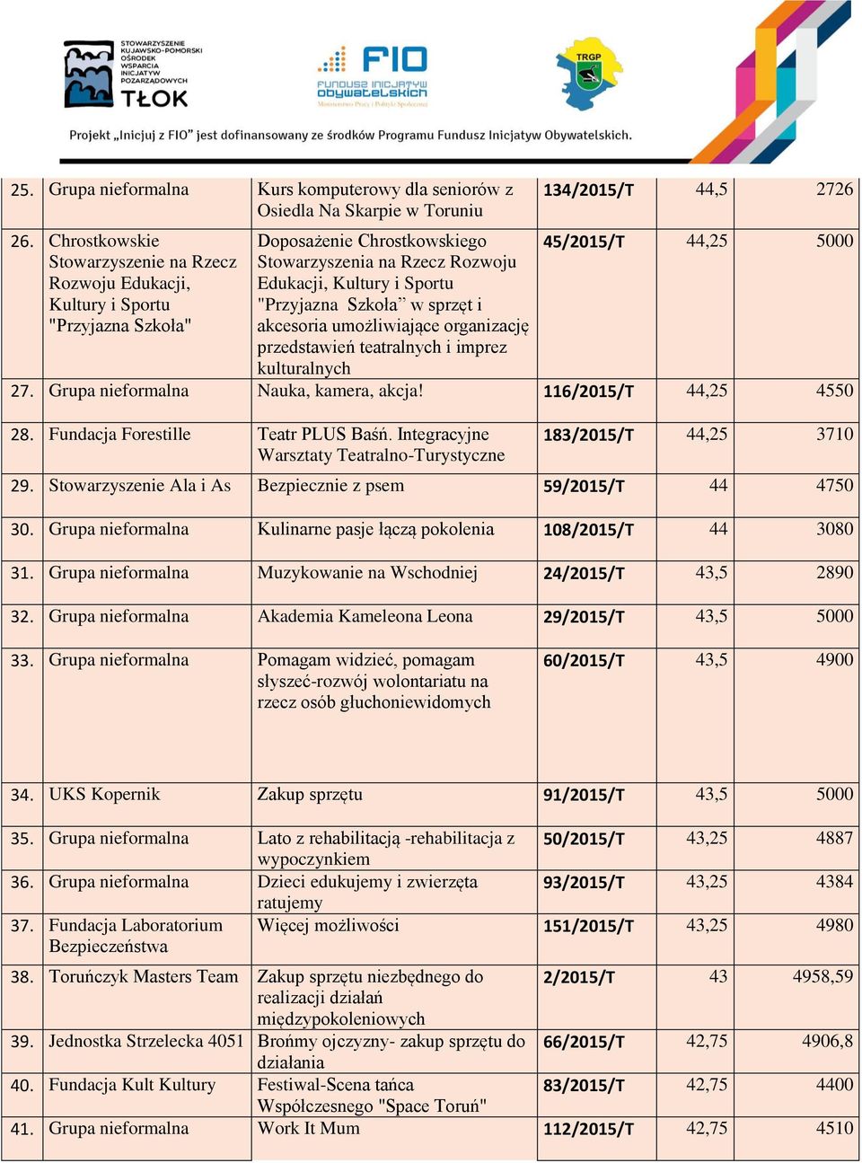 sprzęt i akcesoria umożliwiające organizację przedstawień teatralnych i imprez kulturalnych 134/2015/T 44,5 2726 45/2015/T 44,25 5000 27. Grupa nieformalna Nauka, kamera, akcja!