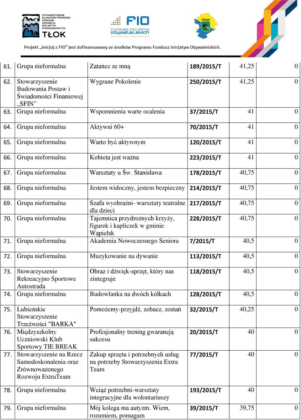 Grupa nieformalna Kobieta jest ważna 223/2015/T 41 0 67. Grupa nieformalna Warsztaty u Św. Stanisława 178/2015/T 40,75 0 68. Grupa nieformalna Jestem widoczny, jestem bezpieczny 214/2015/T 40,75 0 69.