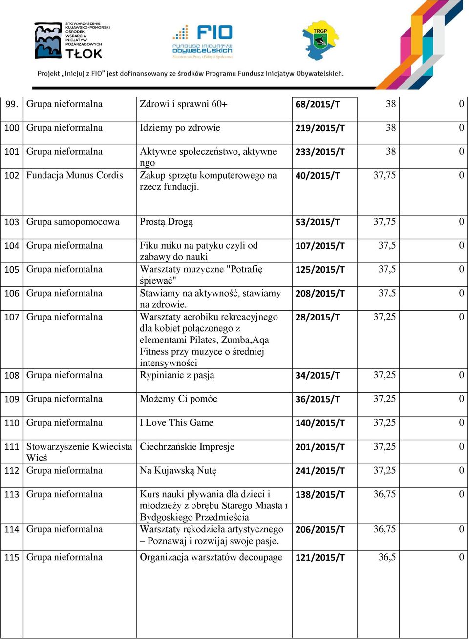 233/2015/T 38 0 40/2015/T 37,75 0 103 Grupa samopomocowa Prostą Drogą 53/2015/T 37,75 0 104 Grupa nieformalna Fiku miku na patyku czyli od 107/2015/T 37,5 0 zabawy do nauki 105 Grupa nieformalna