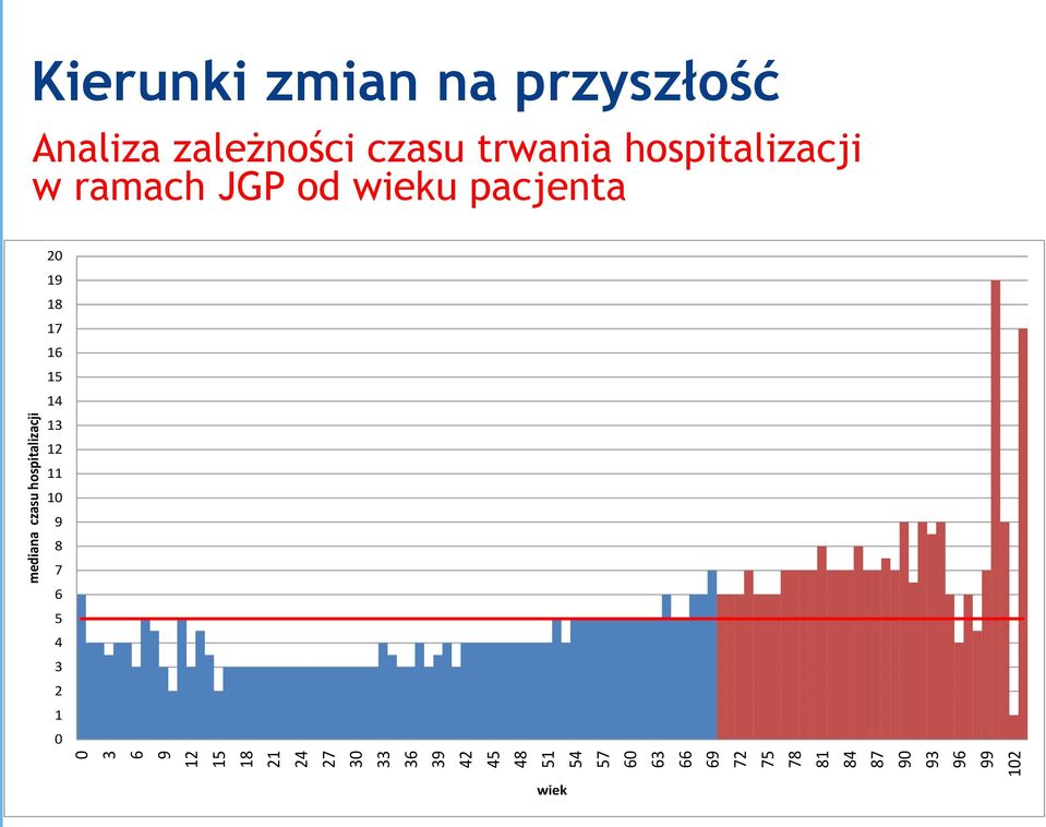 na przyszłość Analiza zależności czasu trwania hospitalizacji w ramach