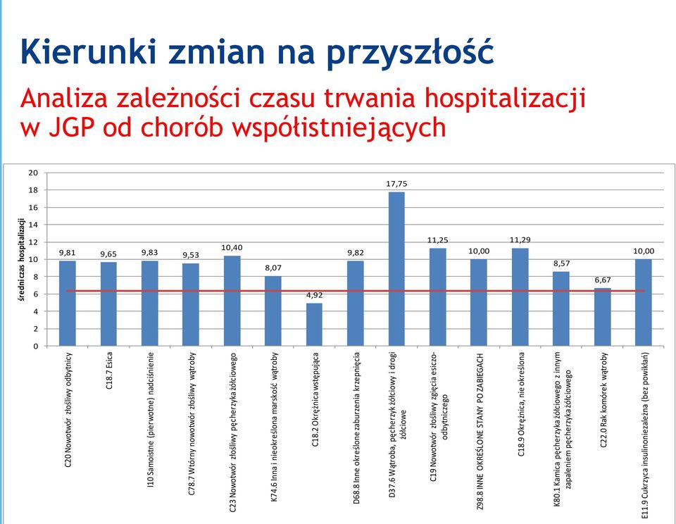 6 Wątroba, pęcherzyk żółciowy i drogi żółciowe C19 Nowotwór złośliwy zgięcia esiczoodbytniczego Z98.8 INNE OKREŚLONE STANY PO ZABIEGACH C18.9 Okrężnica, nie określona K80.