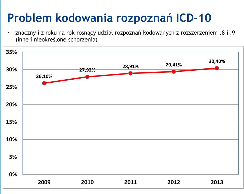 9 (inne i nieokreślone schorzenia) 35% 30% 26,10% 27,92%