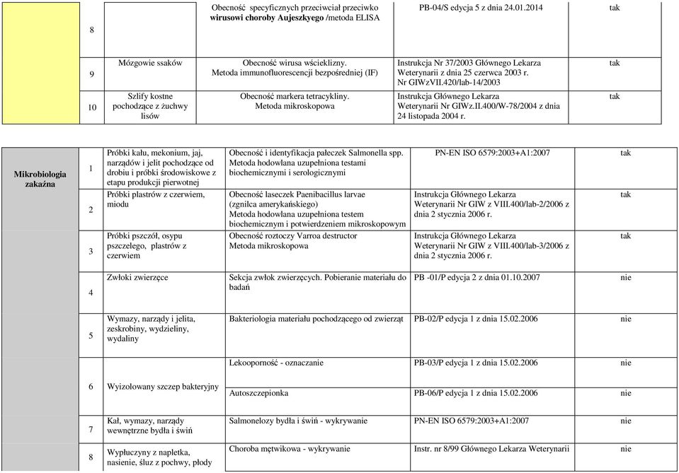 420/lab-14/2003 Instrukcja Głównego Lekarza Weterynarii Nr GIWz.II.400/W-78/2004 z dnia 24 listopada 2004 r.