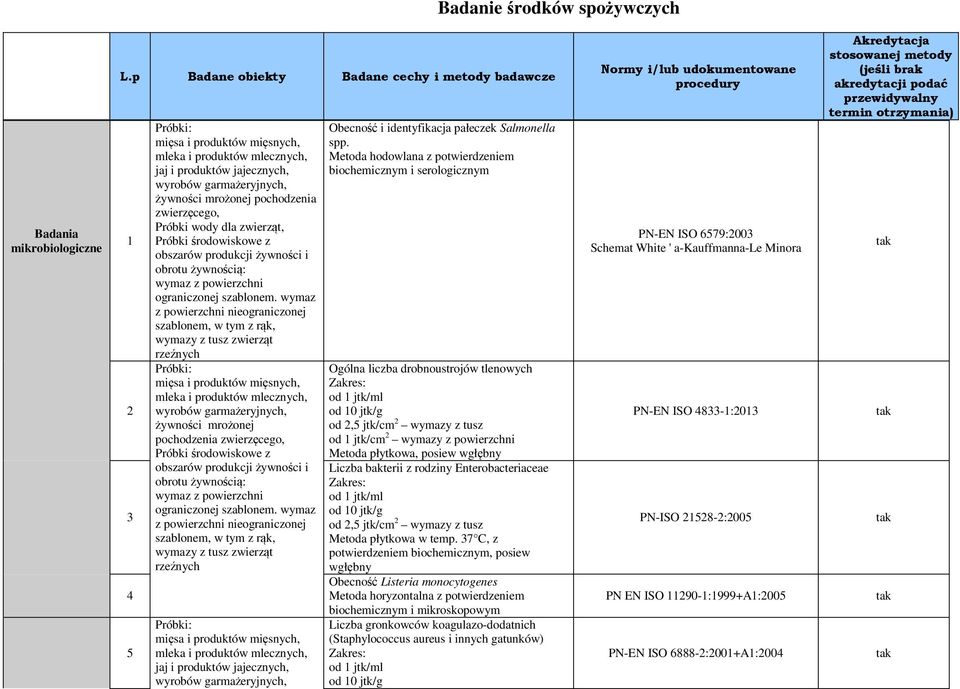 pochodzenia zwierzęcego, Próbki wody dla zwierząt, Próbki środowiskowe z obszarów produkcji żywności i obrotu żywnością: wymaz z powierzchni ograniczonej szablonem.