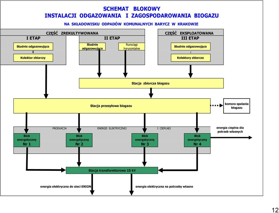 biogazu Stacja przesyłowa biogazu komora spalania biogazu Blok energetyczny Nr 1 PRODUKCJA ENERGII ELEKTRYCZNEJ I CIEPLNEJ Blok energetyczny Nr 2 Blok energetyczny