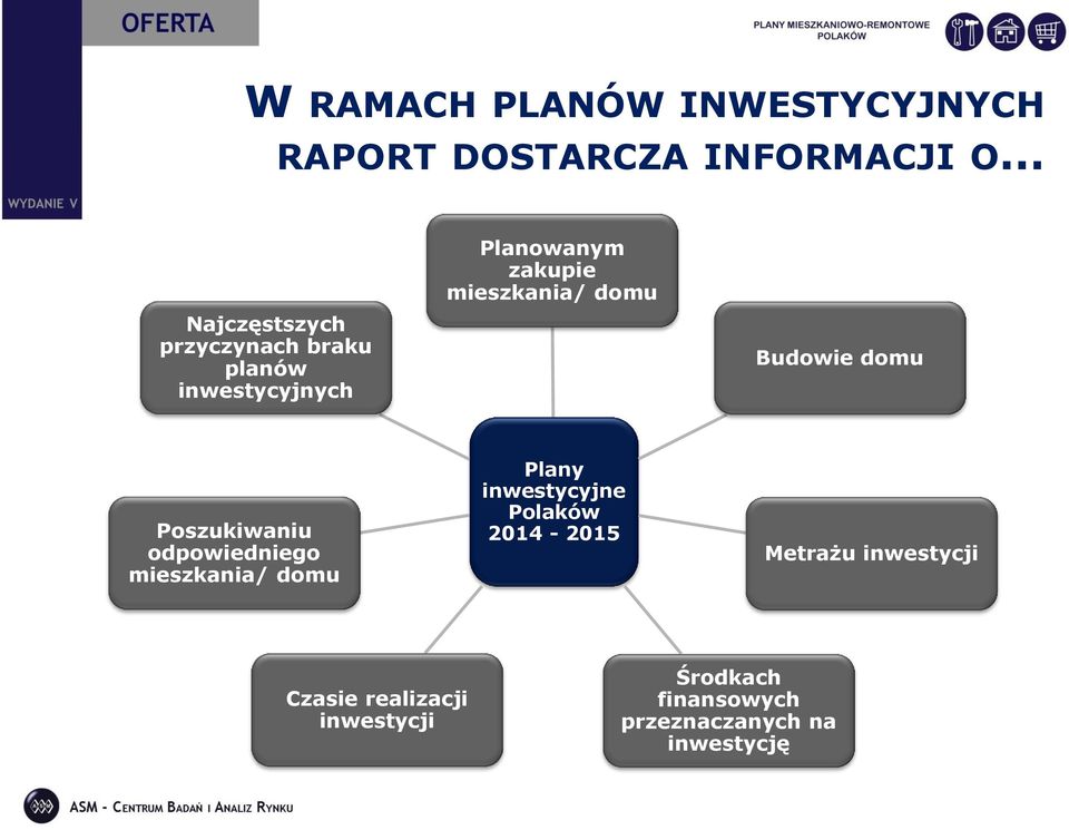 domu Poszukiwaniu odpowiedniego mieszkania/ domu Plany inwestycyjne Polaków 2014-2015