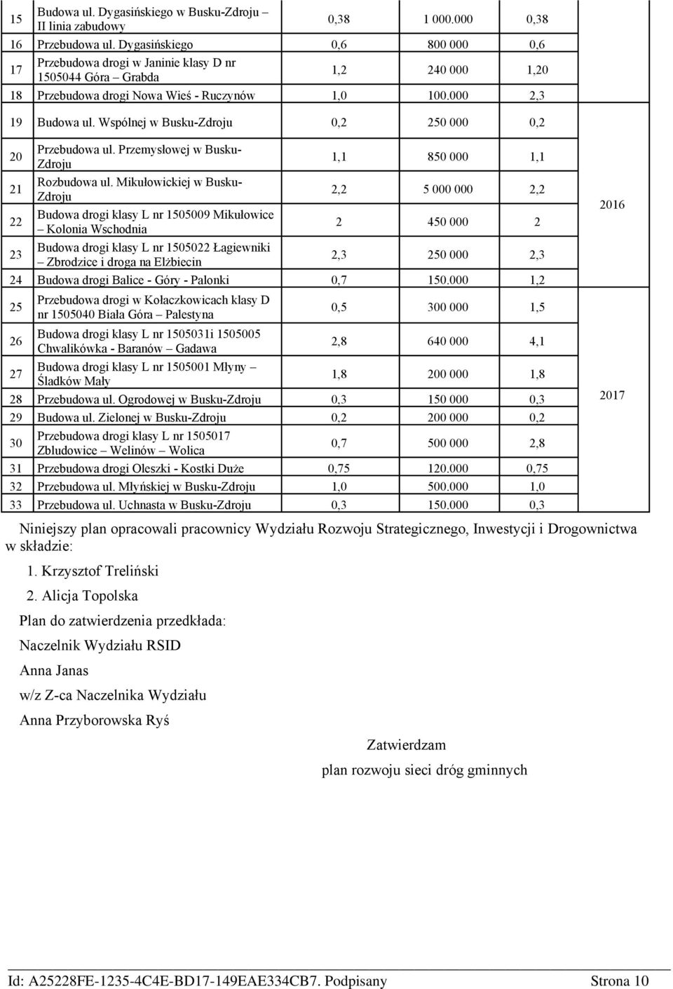 Wspólnej w Busku- 0,2 250 000 0,2 20 Przebudowa ul. Przemysłowej w Busku- 1,1 850 000 1,1 21 Rozbudowa ul.