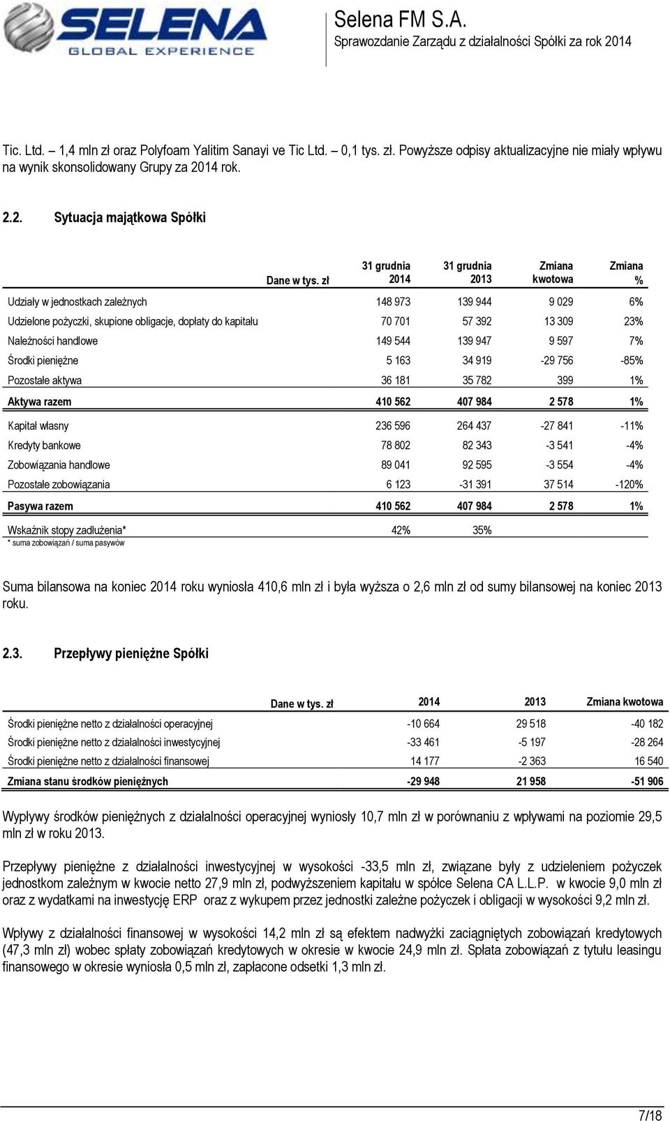 23% Należności handlowe 149 544 139 947 9 597 7% Środki pieniężne 5 163 34 919-29 756-85% Pozostałe aktywa 36 181 35 782 399 1% Aktywa razem 410 562 407 984 2 578 1% Kapitał własny 236 596 264 437-27