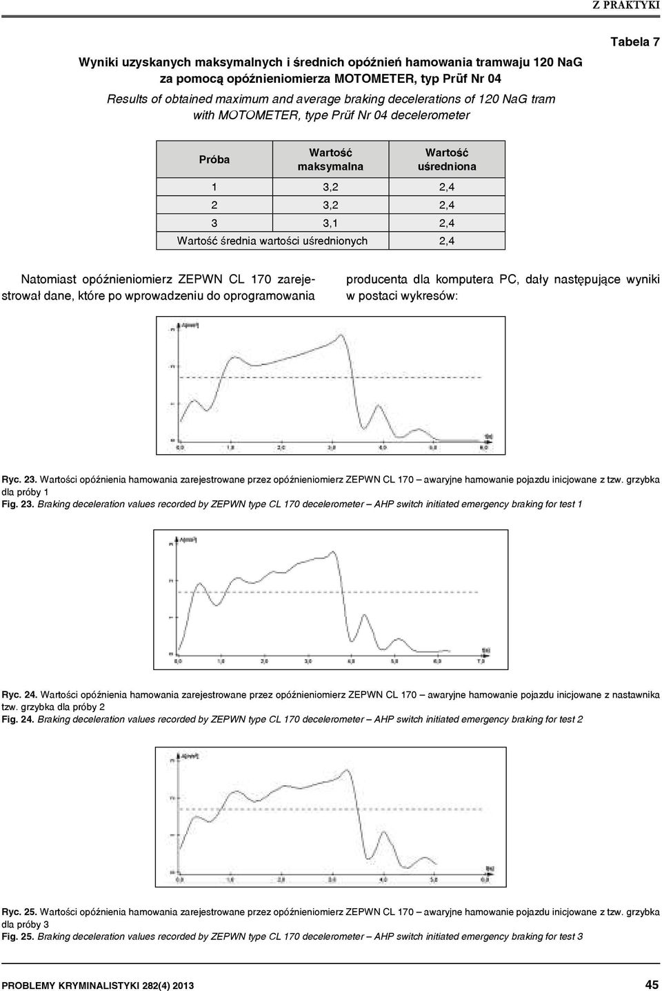 zarejestrował dane, które po wprowadzeniu do oprogramowania producenta dla komputera PC, dały następujące wyniki w postaci wykresów: Ryc. 23.